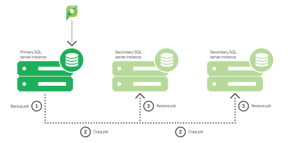 Log Shipping configuration