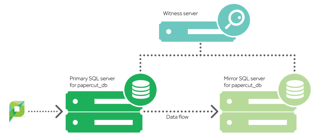 Microsoft SQL Mirroring configuration