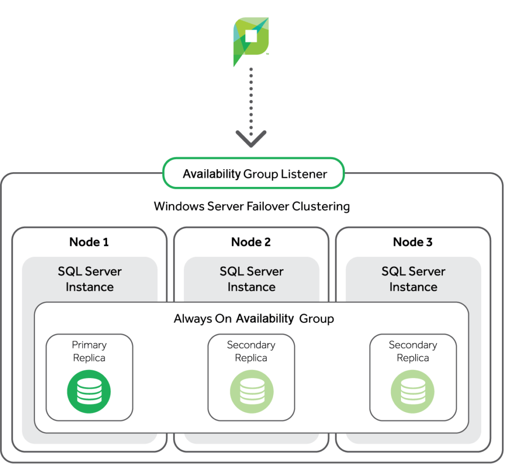 Sql Server High Availability Comparison at Scott Hickerson blog