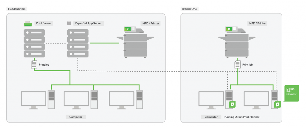 Organization with head office hosting the print server and other server infrastructure