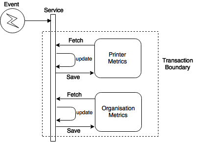 Event processing