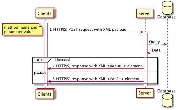 XML-RPC call sequence