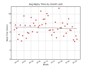 Average Reply Time By Month (last few years)