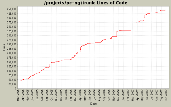 PaperCut Trunk Lines of Code (LOC)