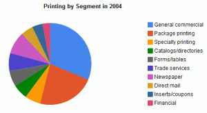 Printing Industry by Segment