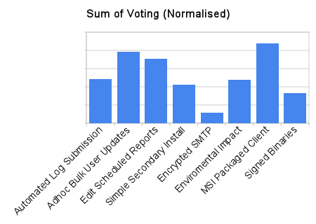 Sum of Voting
