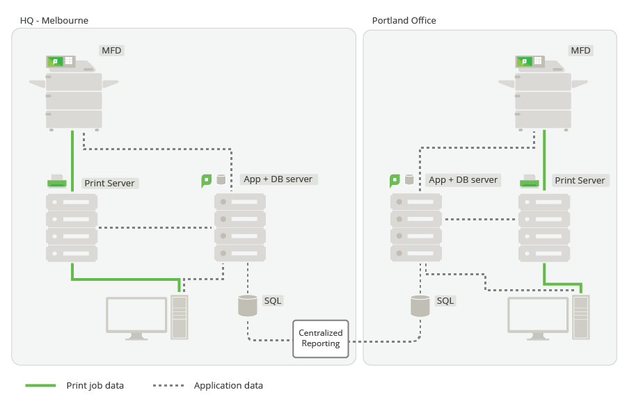Multi-site, multi-application server deployment with PaperCut