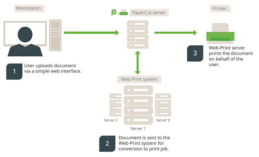 Papercut's Web Print for mobile printing without drivers.