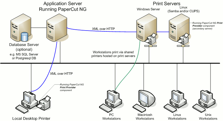 How does PaperCut NG/MF work?