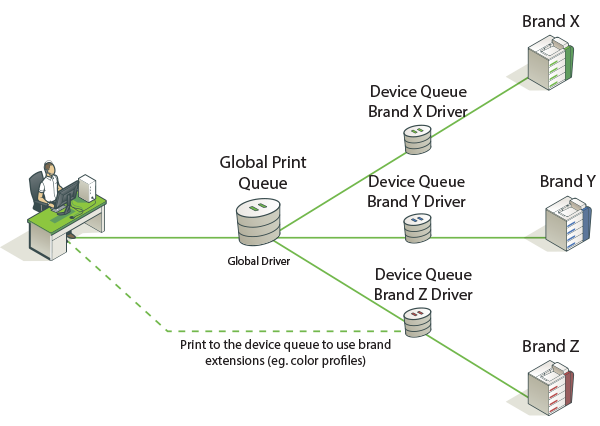 Dragende cirkel dramatisch hotel Global Print Driver | PaperCut