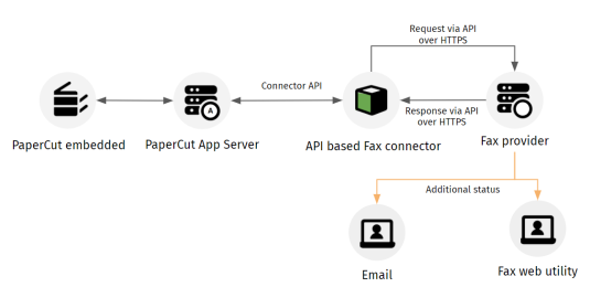 Scan to Fax explained | PaperCut