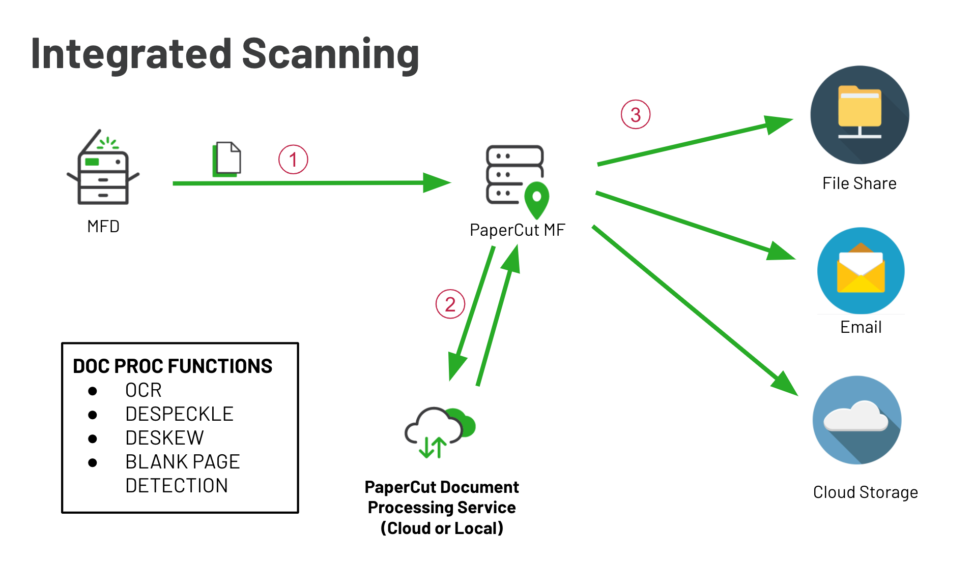 troubleshooting-papercut-integrated-scanning-papercut