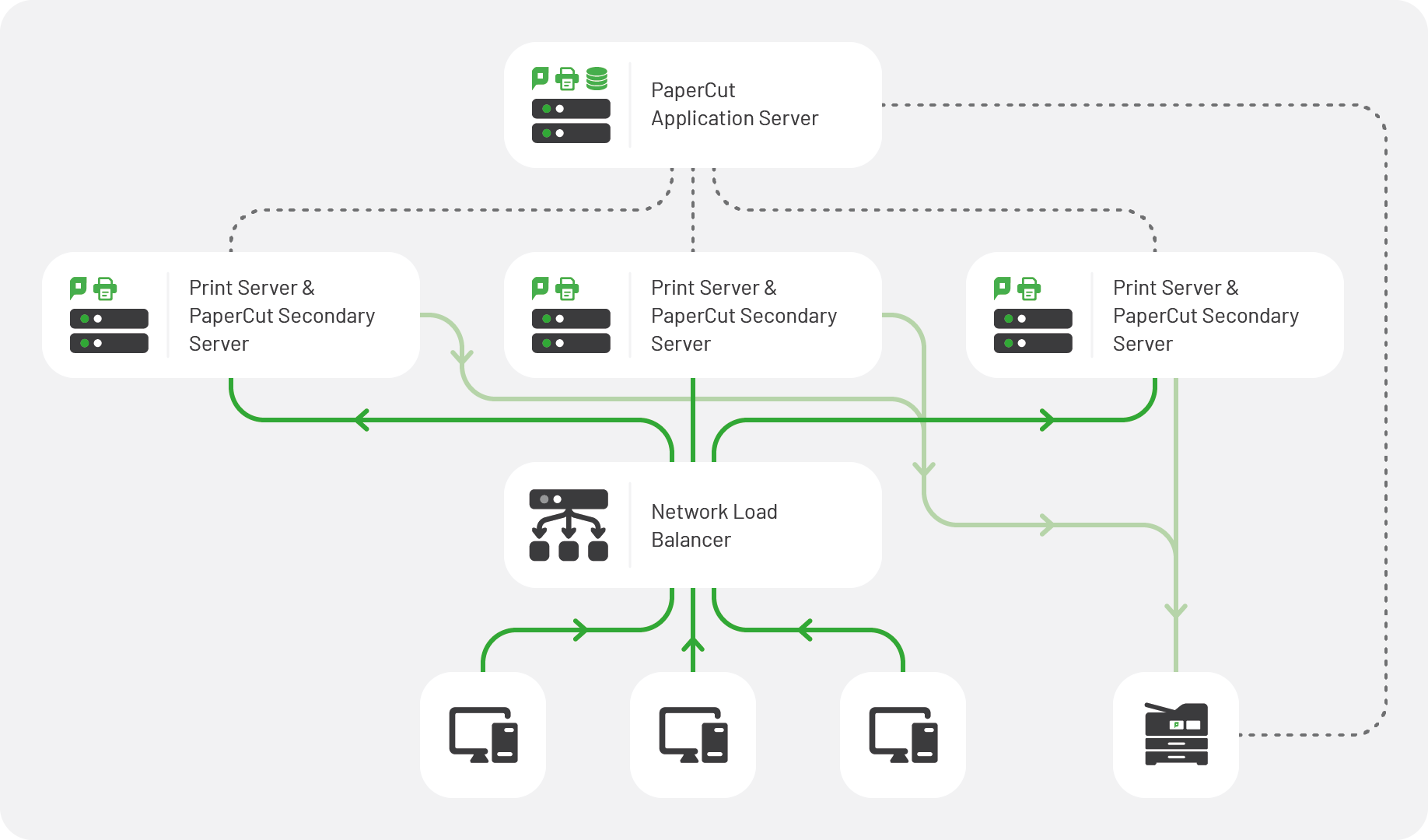 Print Server Network Load Balancing PaperCut